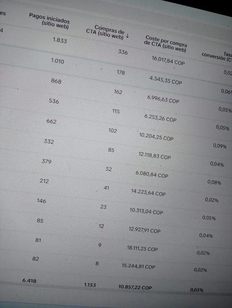 Panel de campañas de TikTok Ads con pago contraentrega