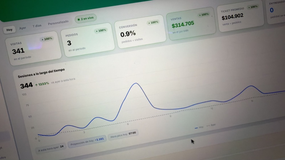 Panel de Lumy con ventas y ticket promedio del día